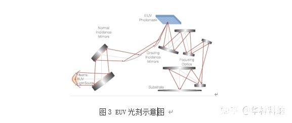 EUV lithography